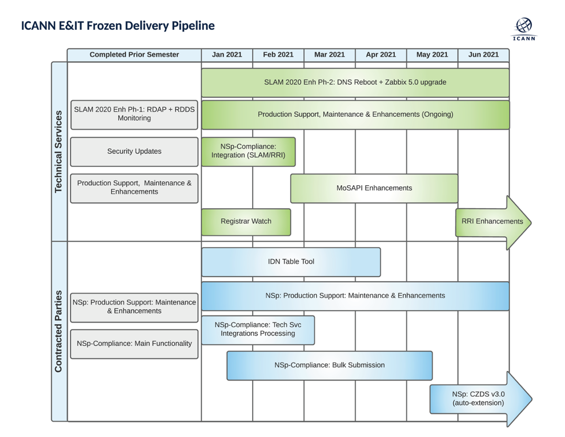 E&IT Frozen Delivery Pipeline